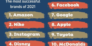 Top 10 most successful brands revealed